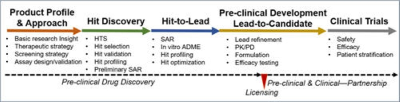 Drug Discovery Process diagram: product profile & approach, hit discovery, hit to lead, preclinical development lead to candidate, clinical trials